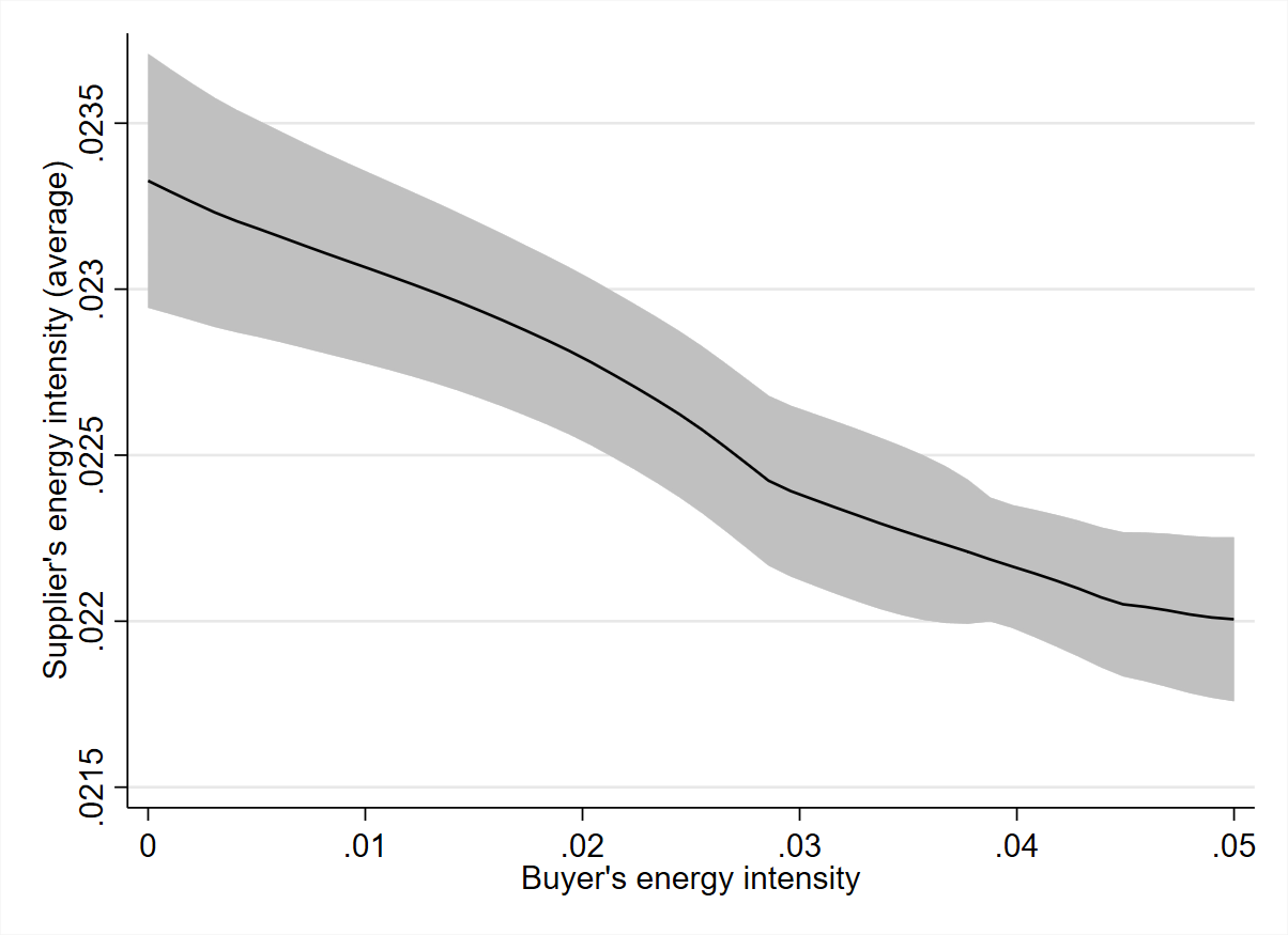 Supplier energy intensity by buyer energy intensity